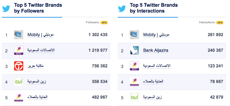 إحصائيات عن ما حدث في مواقع التواصل الإجتماعي خلال شهر سبتمبر في السعودية Top brands interaction