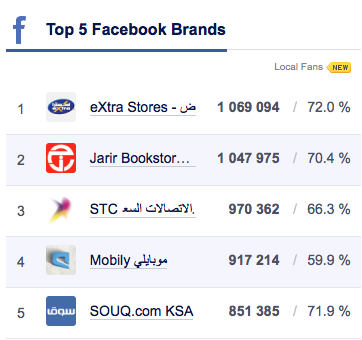 إحصائيات عن ما حدث في مواقع التواصل الإجتماعي خلال شهر سبتمبر في السعودية Screen Shot 2014-10-10 at 5.35.58 PM