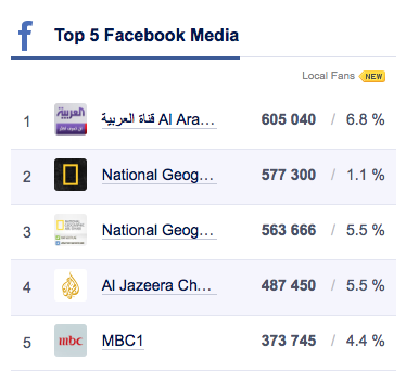 إحصائيات عن ما حدث في مواقع التواصل الإجتماعي خلال شهر سبتمبر في السعودية Top media