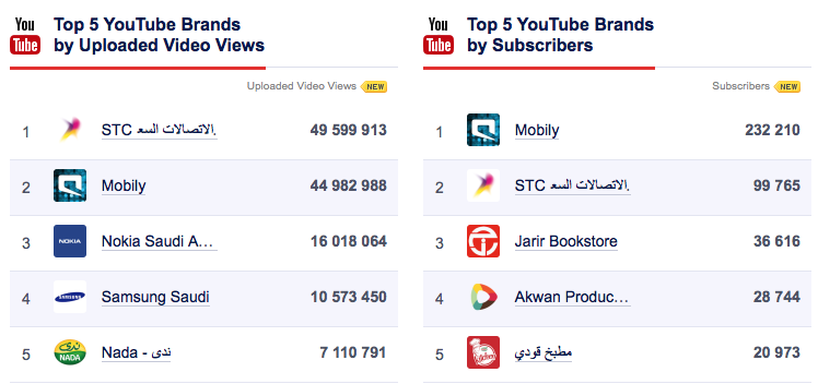 إحصائيات عن ما حدث في مواقع التواصل الإجتماعي خلال شهر سبتمبر في السعودية YouTube